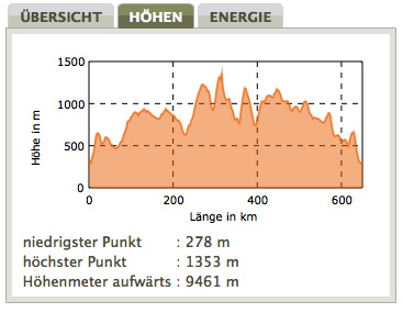 Höhenprofil NFB-Tour 2014